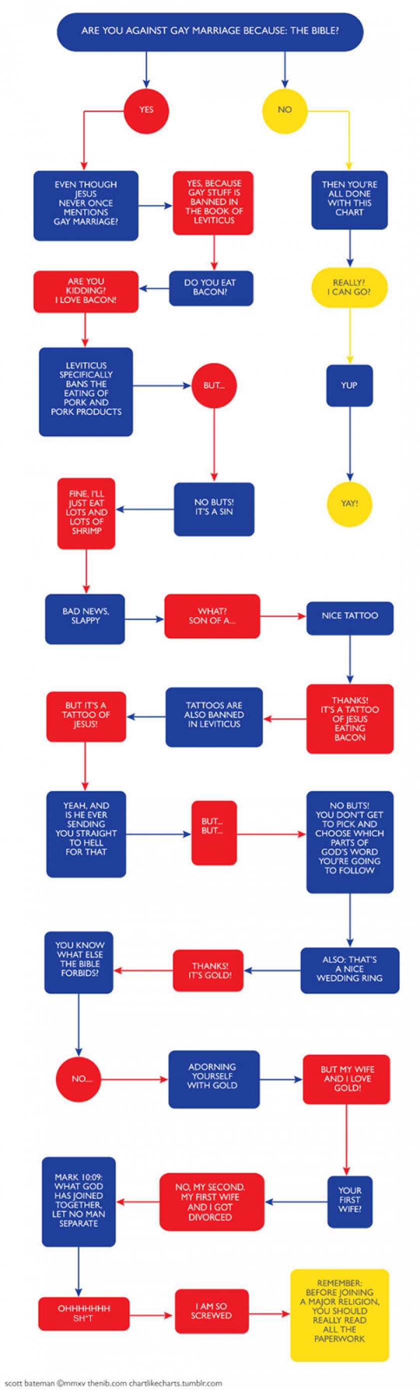 Against Gay Marriage