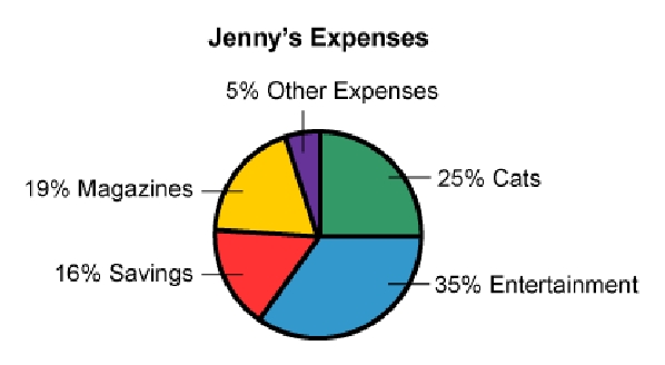 Predict the amount out of $1,000 that would be spent on magazines.